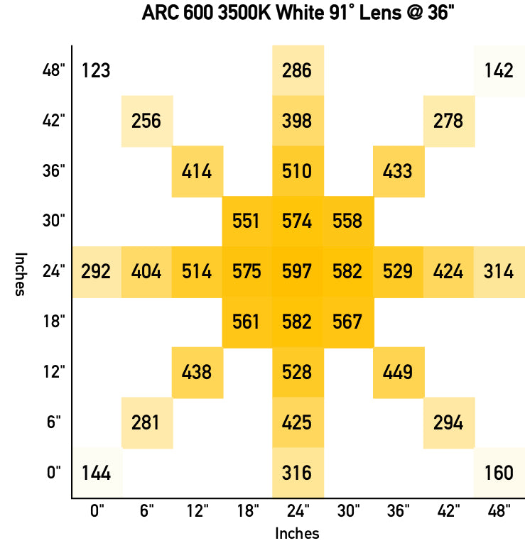 A chart showing the numbers for the TAS ARC C30000 white lens for LED Performance Lighting Package.