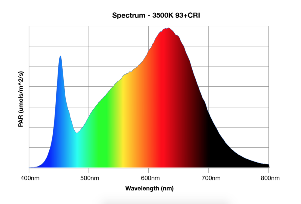 A chart showing the spectrum of a TAS LED Performance Lighting Package LightRail 4.0 light moving system.