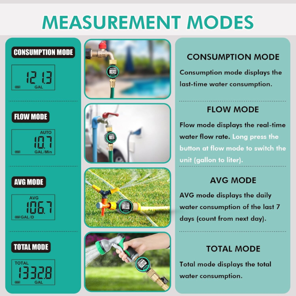 Diagram showing TAS Water Flow Meter measurement modes: consumption, flow, average, and total. It displays gallon-based water data and images of the meter on hoses, highlighting its precision as a source water flow tool.