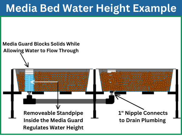 This example illustrates the water height in a Locked-in Media Guard media bed, specifically focusing on clay media and drainage from TAS.