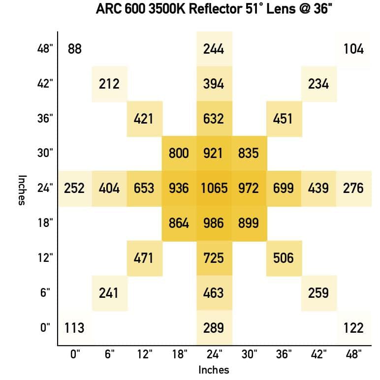 A chart displaying the quantity of TAS ARC 600 LED Light Fixtures for artificial lighting application.