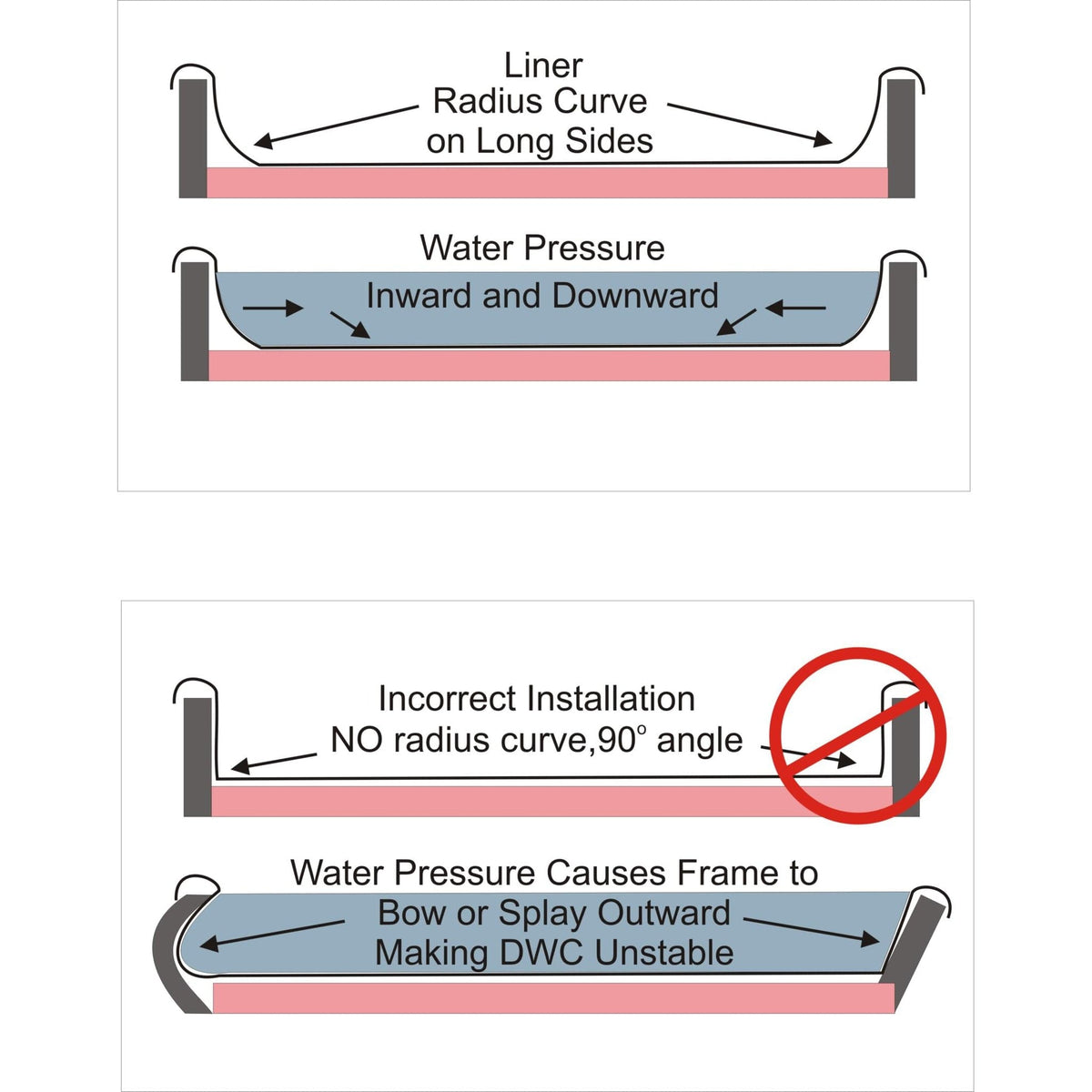 A diagram of an Aquaponics For Life Dura-Skrim Liner – 6&#39; Width and a tear-resistant water pipe.